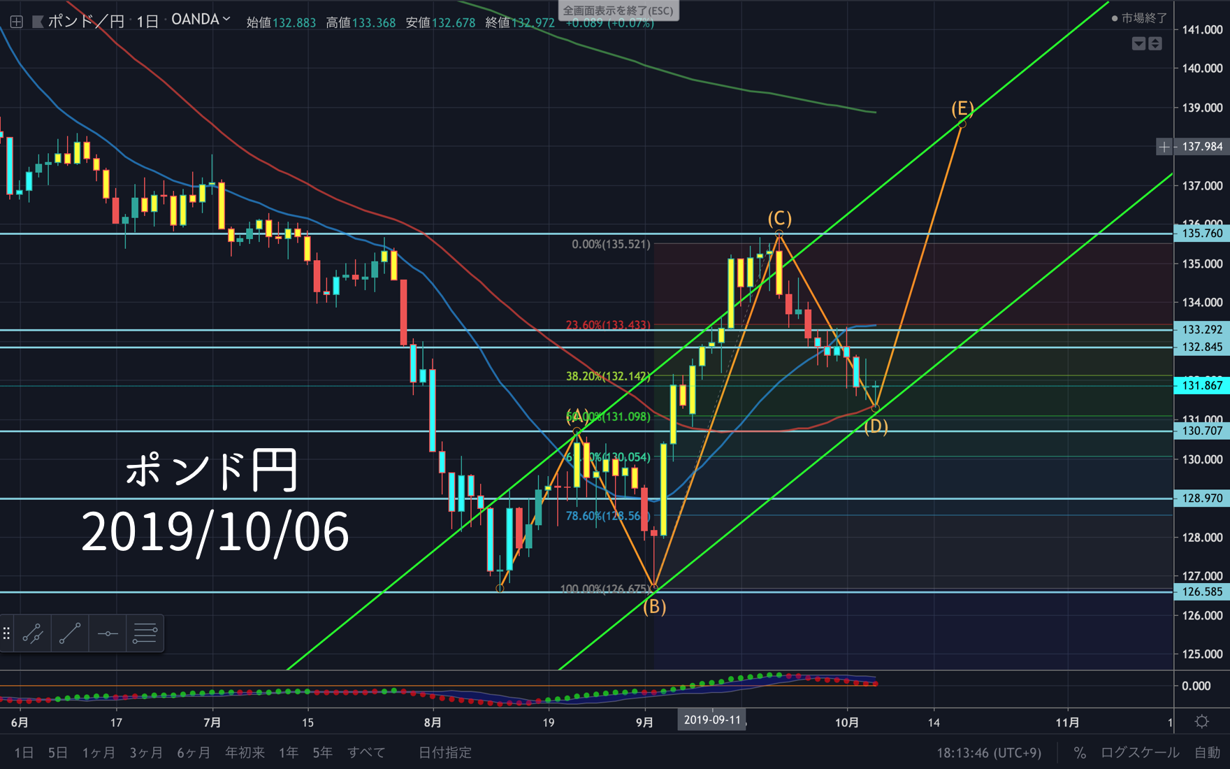 為替 Fx ポンド円今週のポイント Gbp Jpy