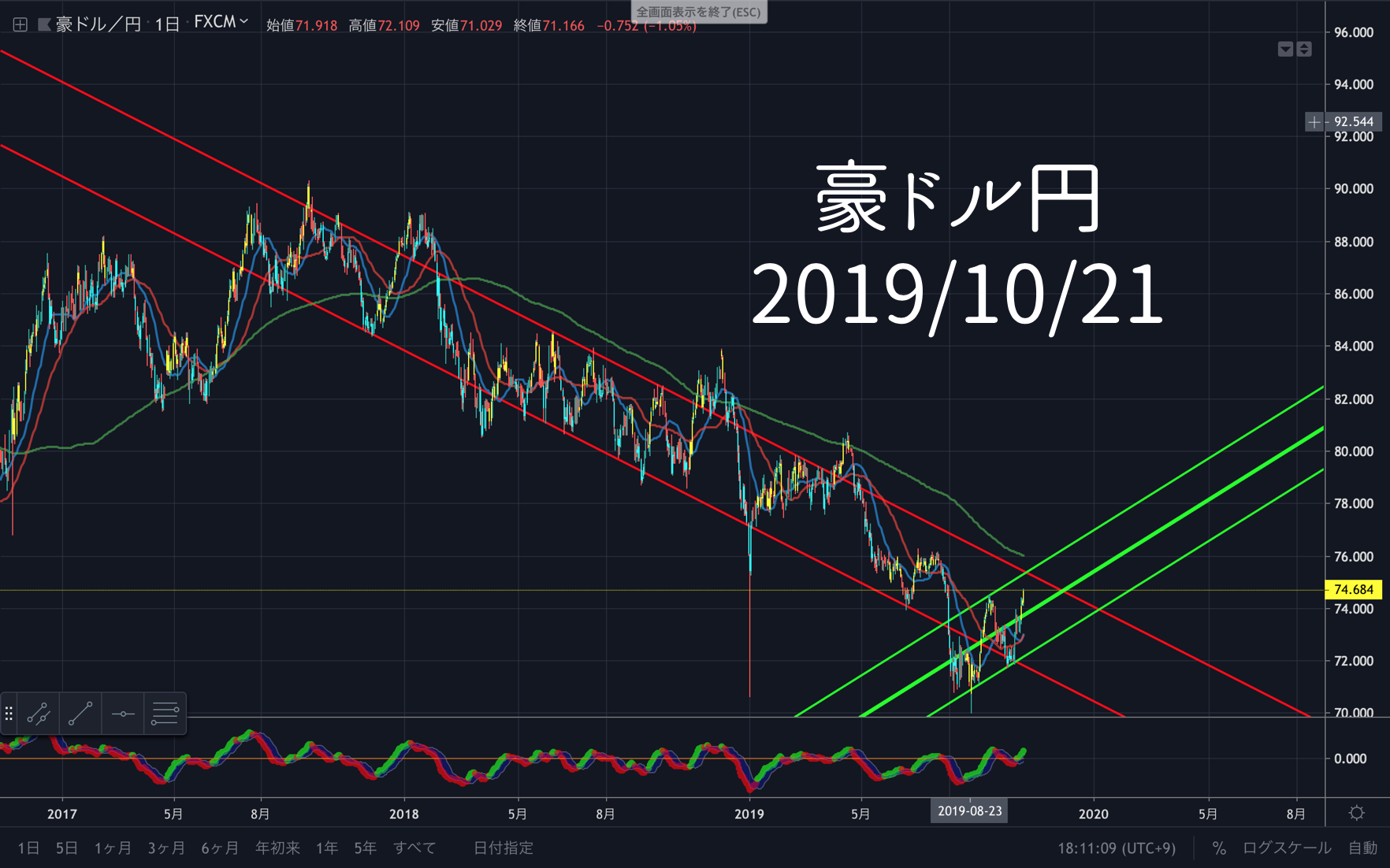 Fx 為替 豪ドル円のこれからのポイント Aud Jpy