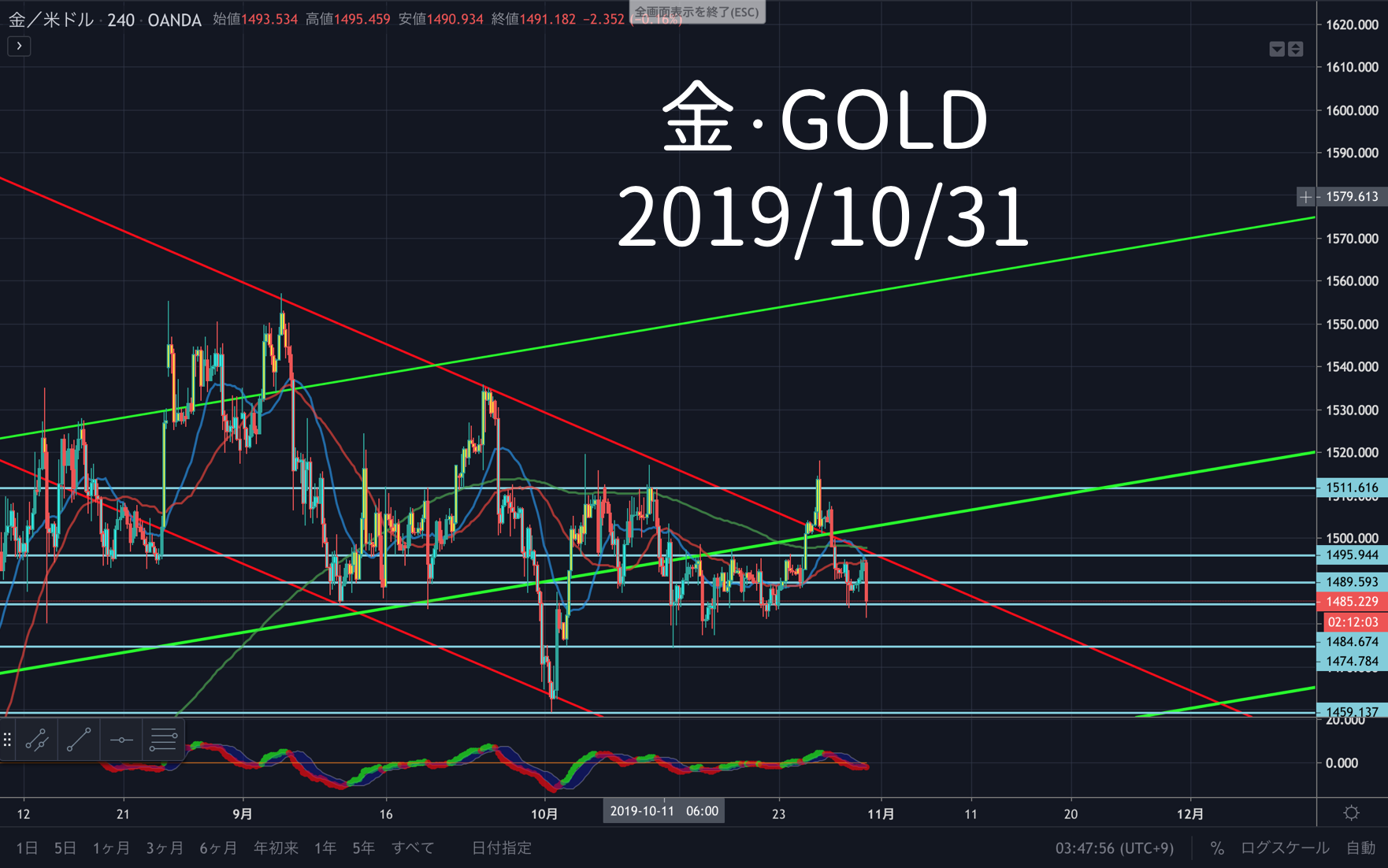 Cfd Fx 金 ゴールドの今後のポイント Xau Usd