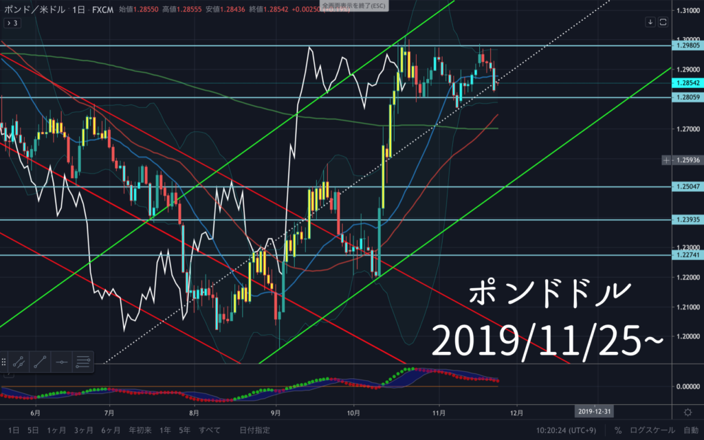 Fx 為替 ポンドドルのこれからのポイント Gbp Usd