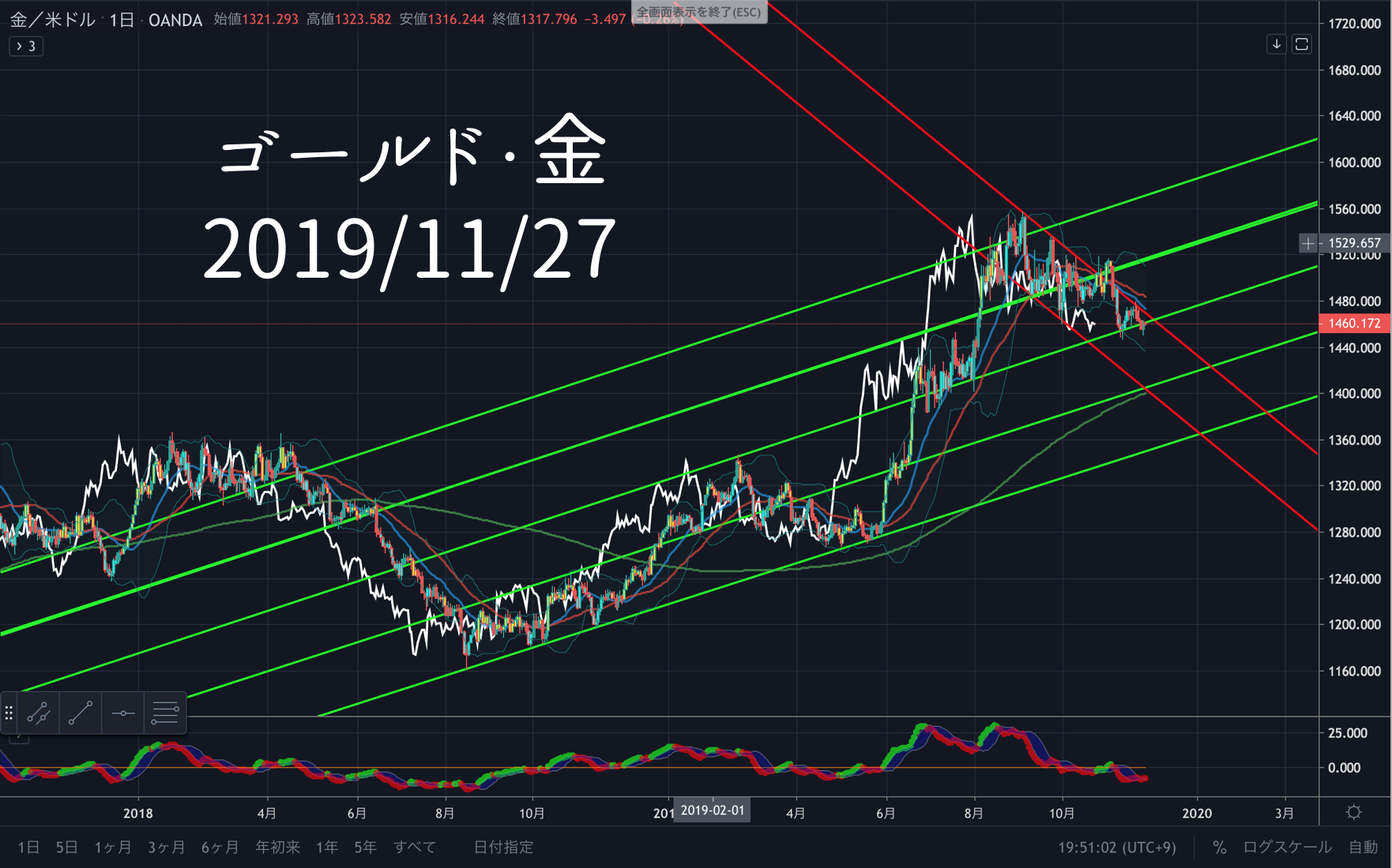 Fx 為替 ポンド円の今後のポイント Gbp Jpy