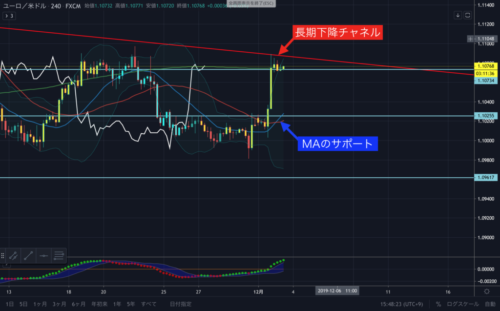 Fx 為替 ユーロドルの今後のポイント Eur Usd