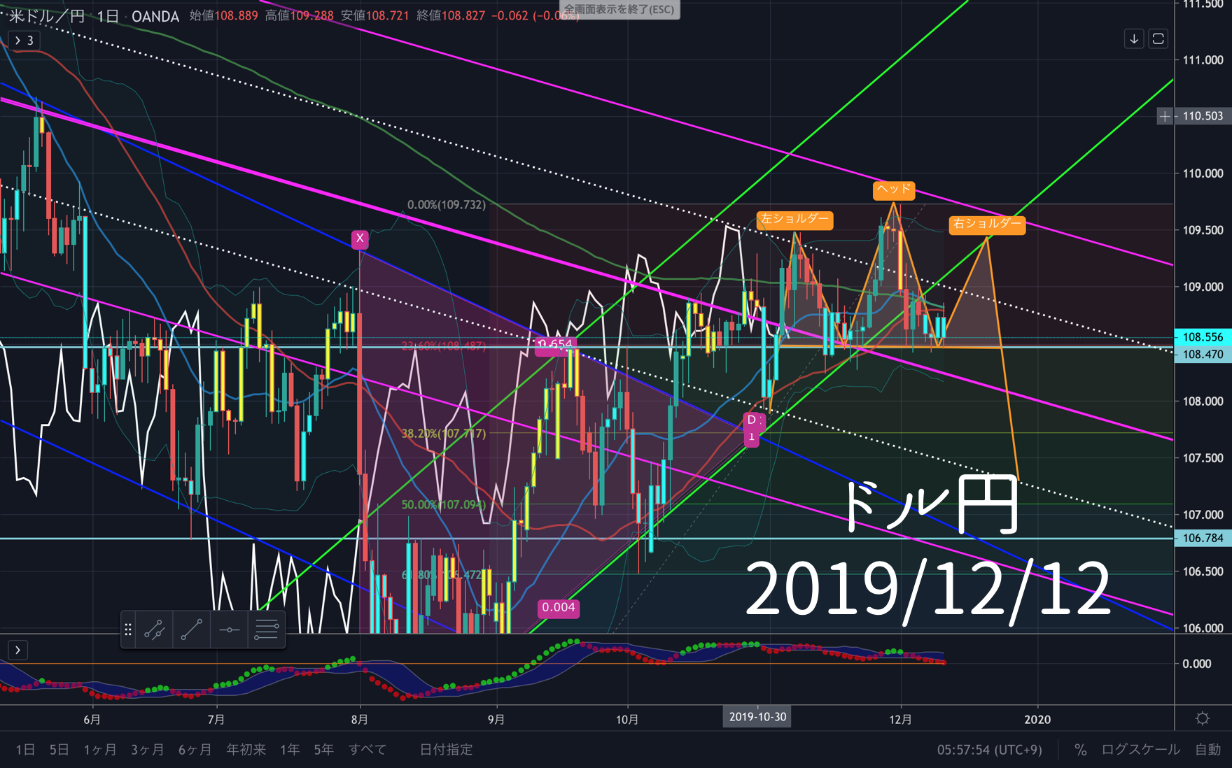 Fx 為替 ドル円の今後のポイント Usd Jpy