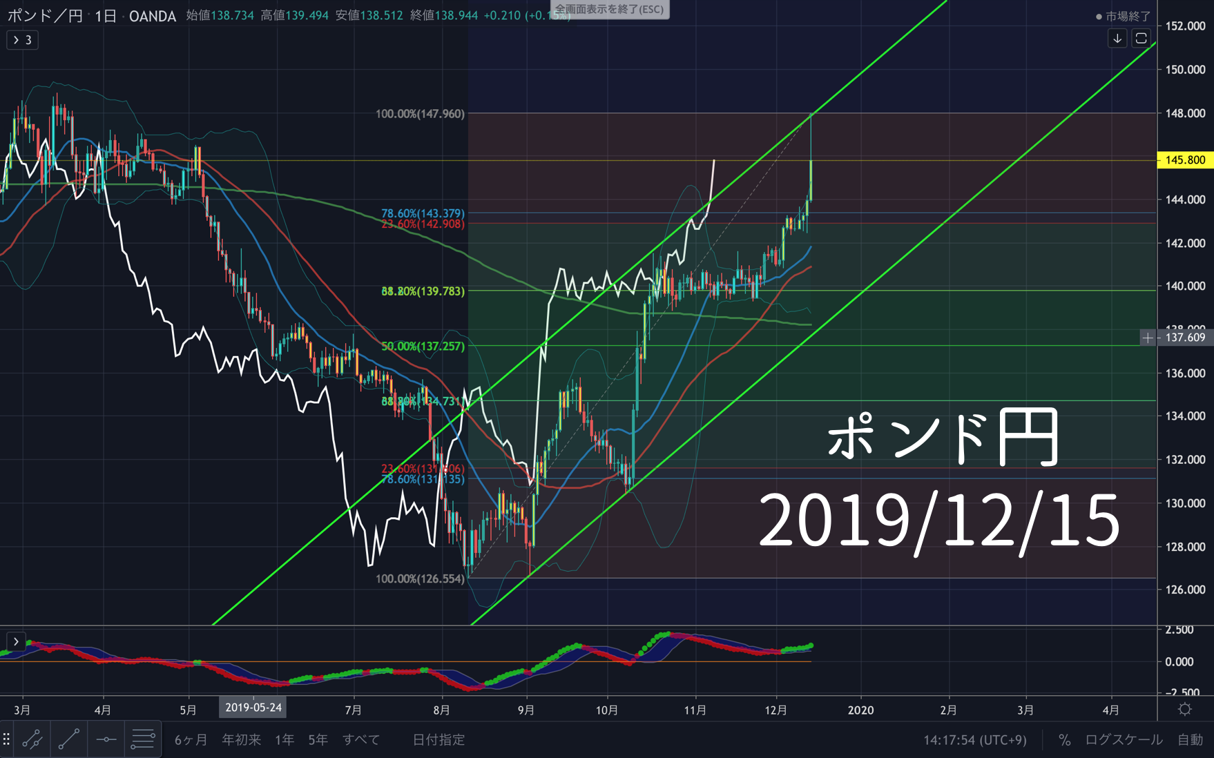 Fx 為替 ポンド円の来週のポイント Gbp Jpy