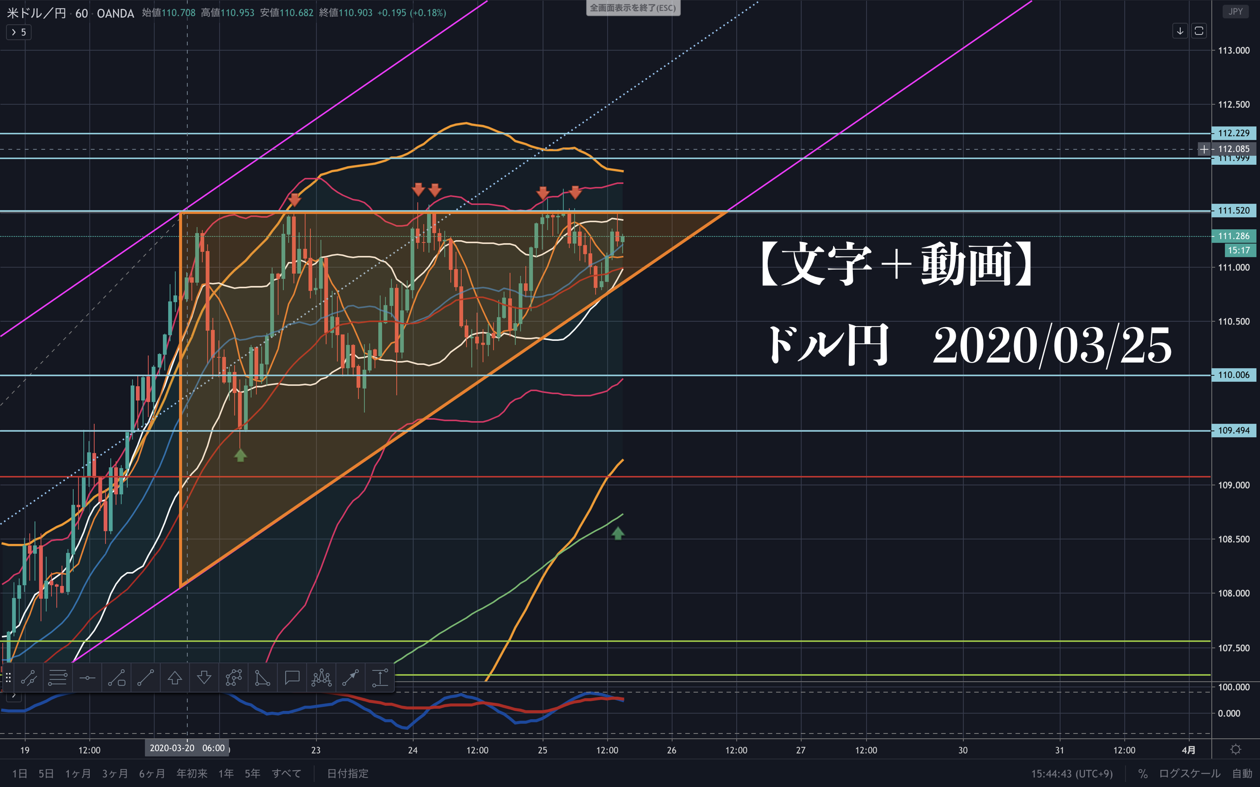 為替 Fx ドル円の今後のポイント Usd Jpy