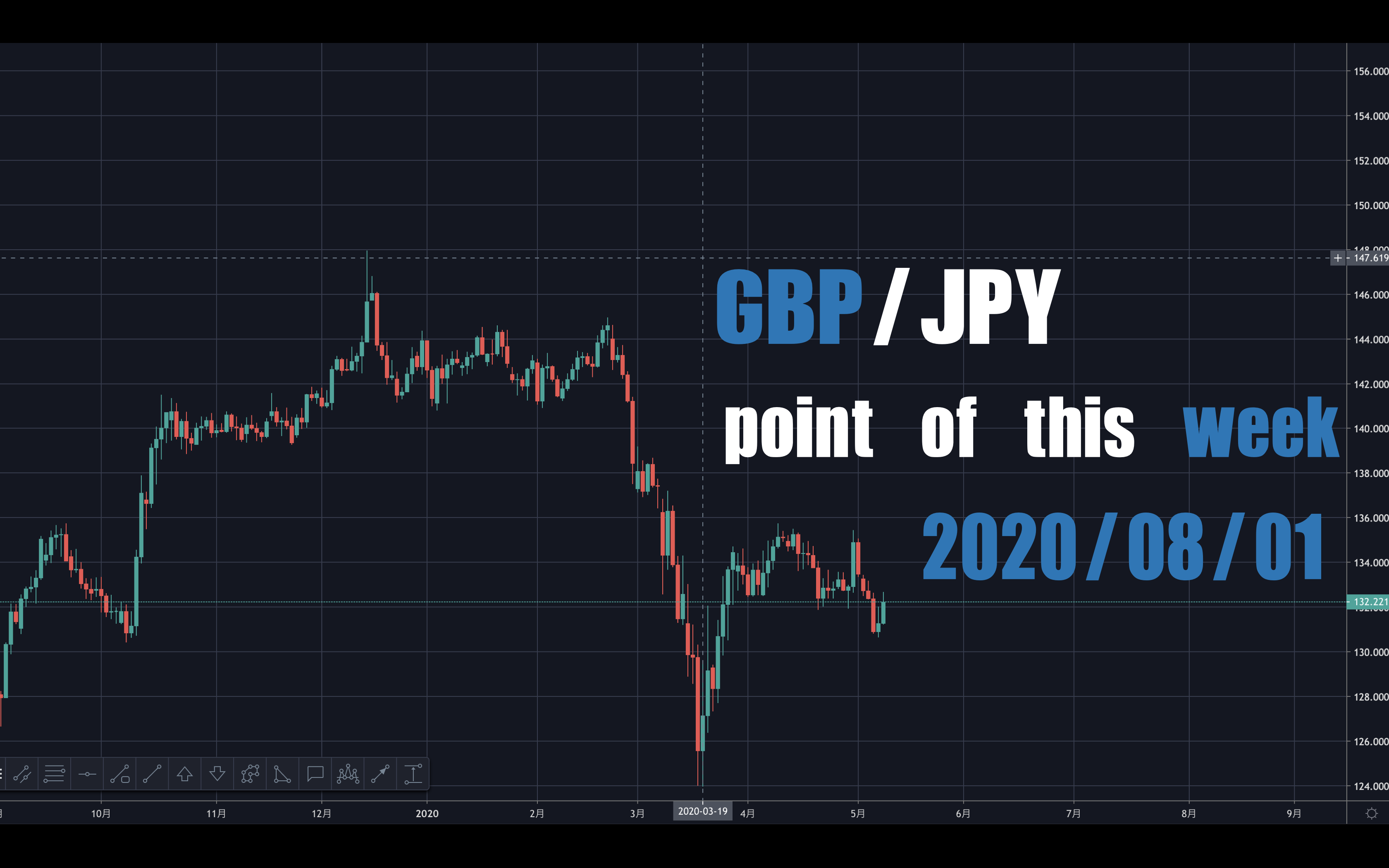 為替 Fx Gbp Jpy ポンド円の今週のポイント 動画付き