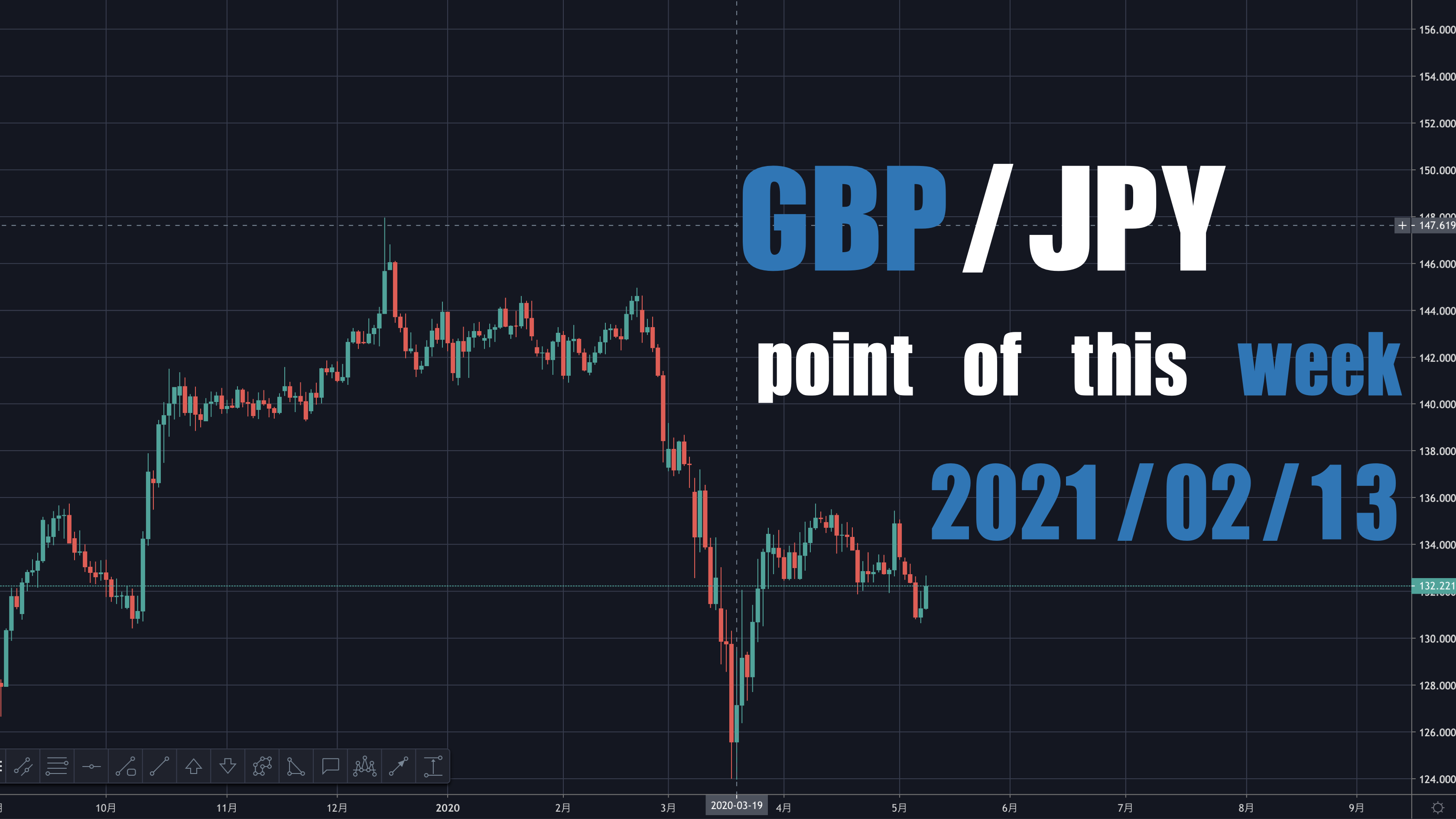 為替 Fx Gbp Jpy ポンド円の今週のポイント 動画付き